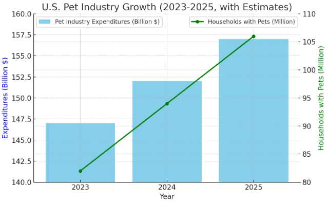 U.S. Pet industry growth from 2023 to 2025